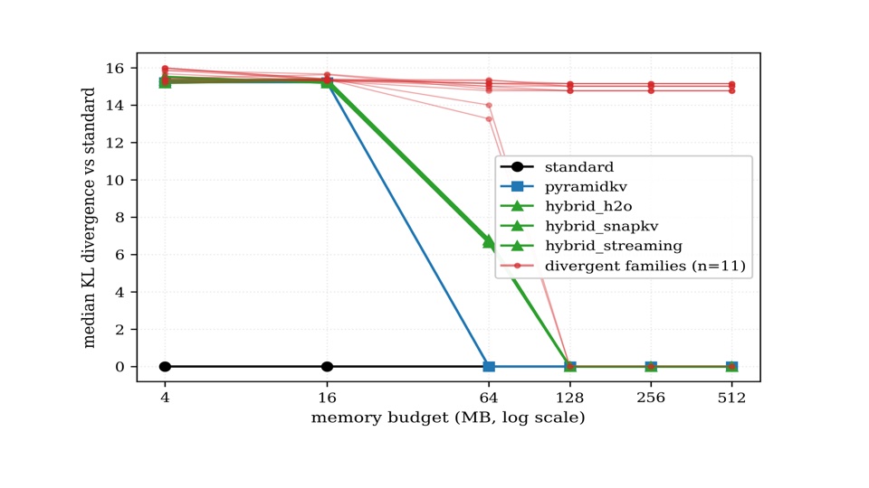 KL Pareto across memory budgets, KVLens study result